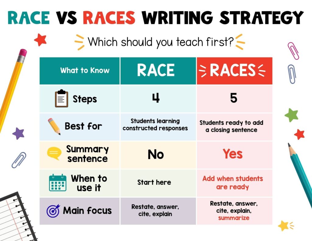 Comparison table showing the difference between RACE and RACES writing strategies, including number of steps, best use, and when to introduce the summary sentence for elementary students